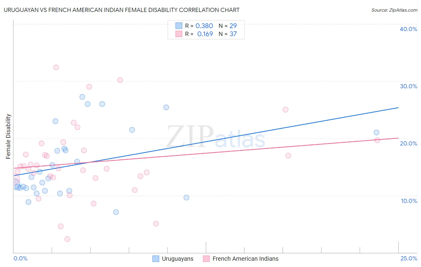 Uruguayan vs French American Indian Female Disability
