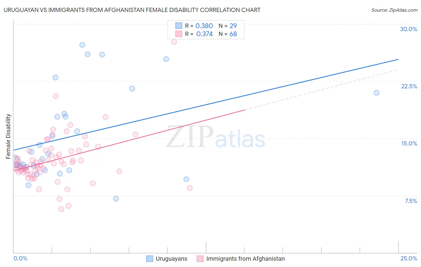 Uruguayan vs Immigrants from Afghanistan Female Disability