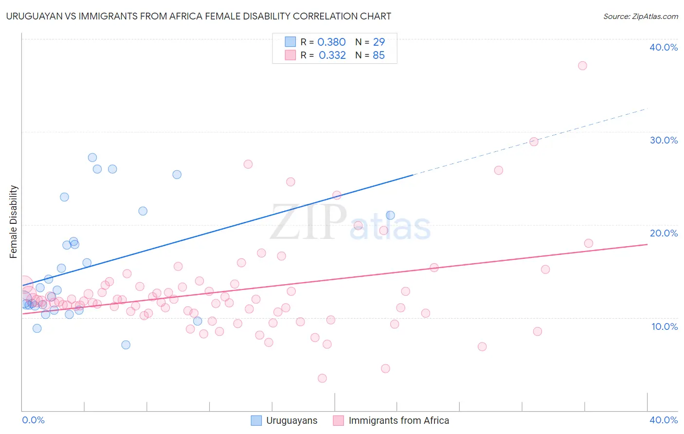 Uruguayan vs Immigrants from Africa Female Disability