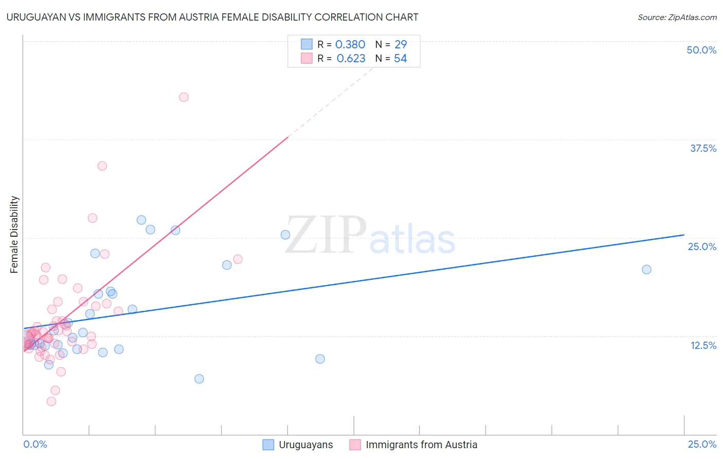 Uruguayan vs Immigrants from Austria Female Disability