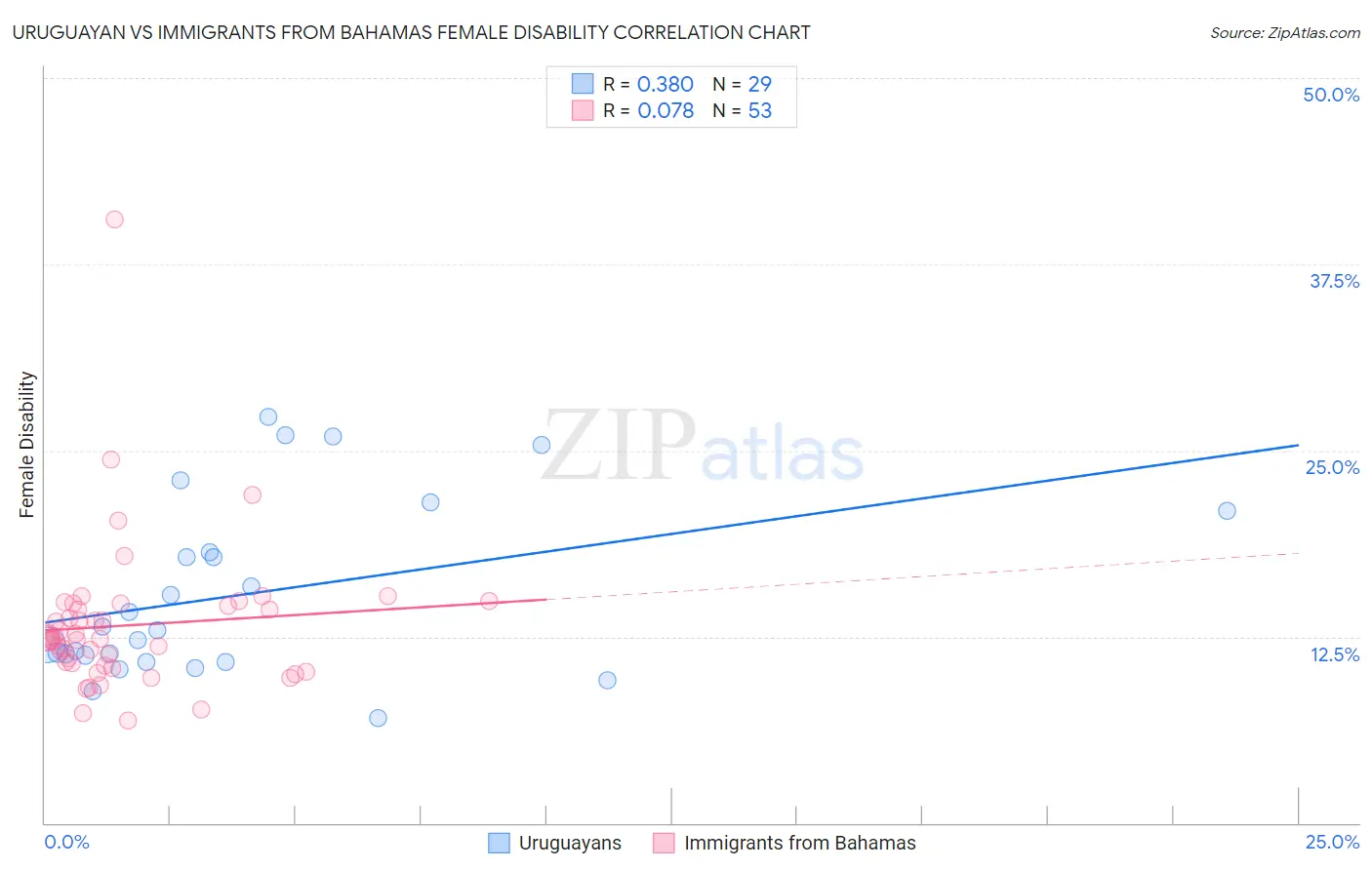Uruguayan vs Immigrants from Bahamas Female Disability