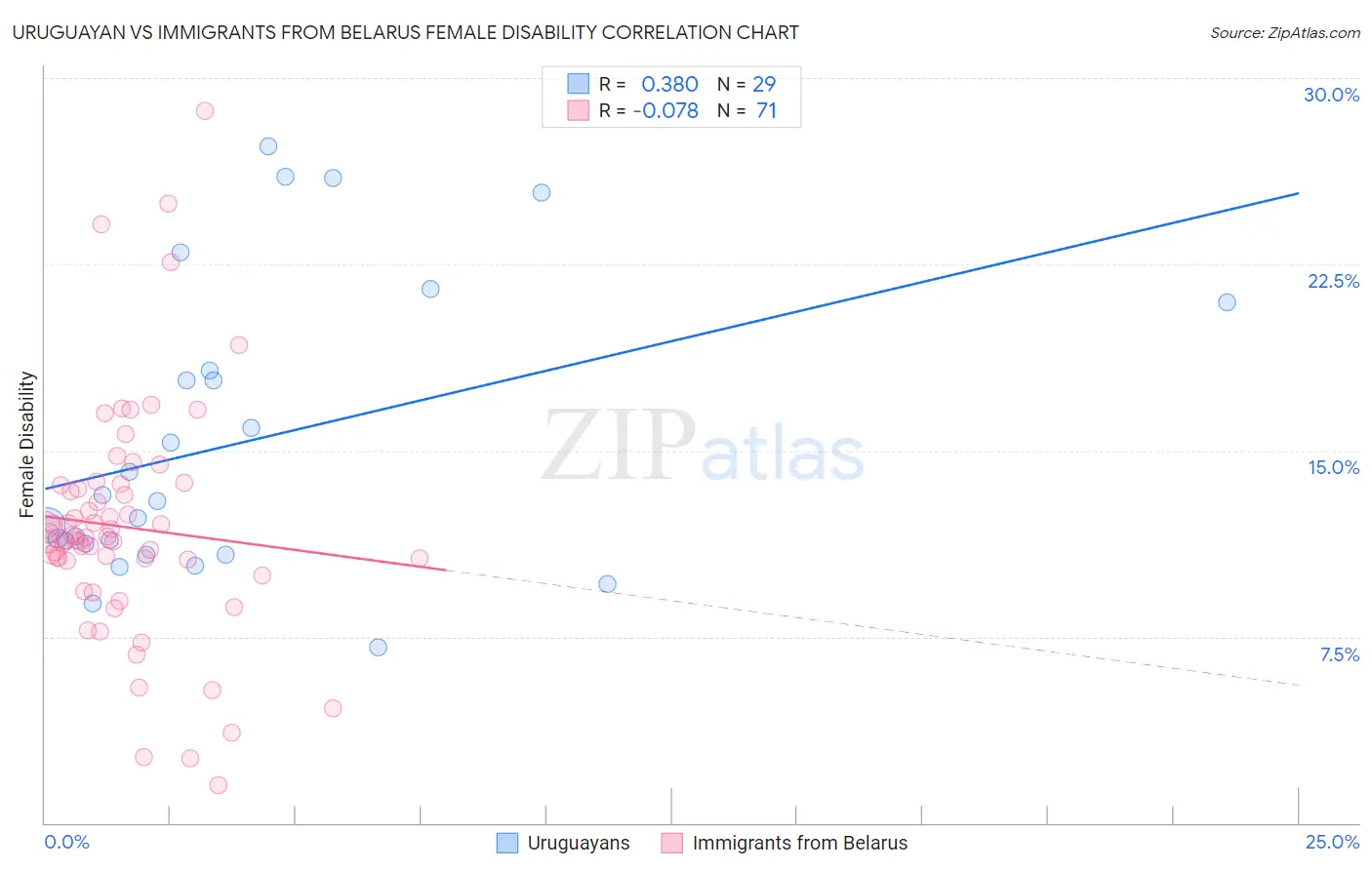 Uruguayan vs Immigrants from Belarus Female Disability