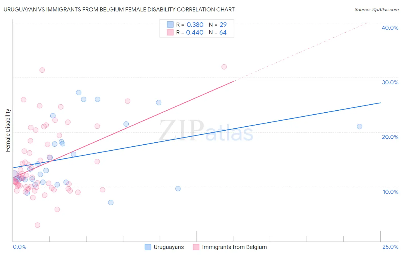 Uruguayan vs Immigrants from Belgium Female Disability