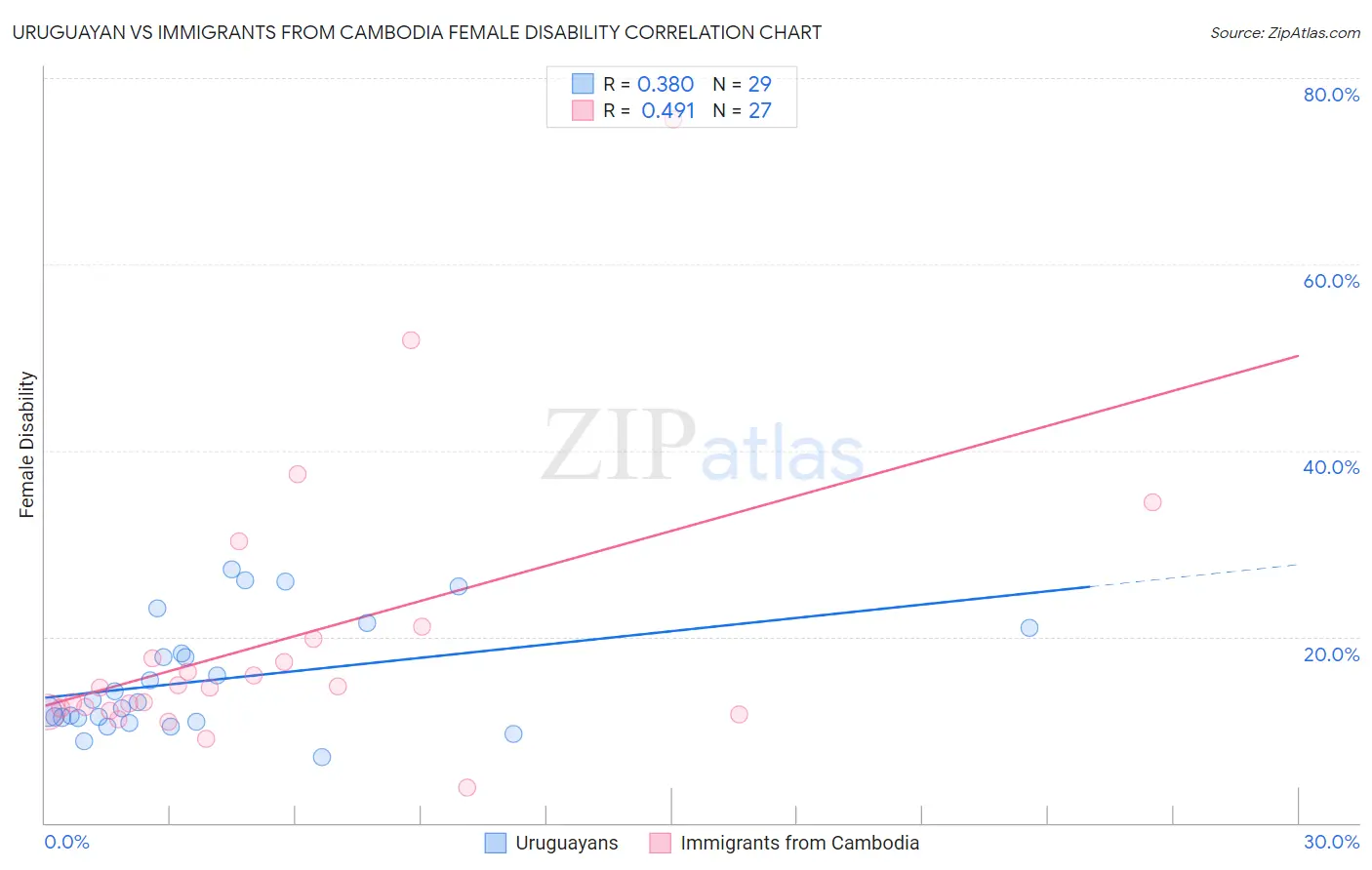 Uruguayan vs Immigrants from Cambodia Female Disability
