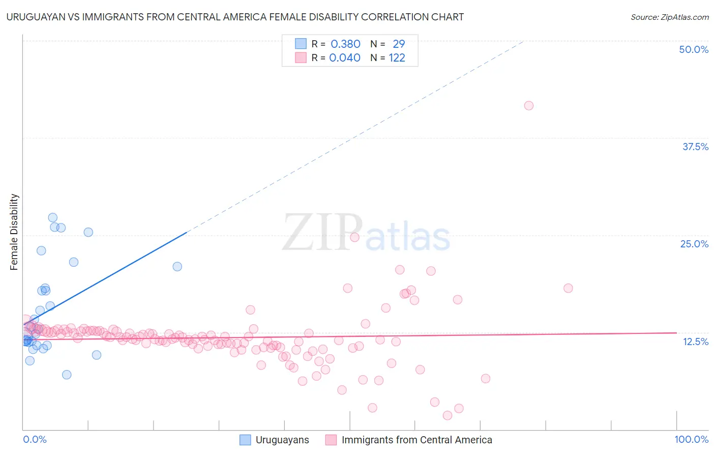 Uruguayan vs Immigrants from Central America Female Disability
