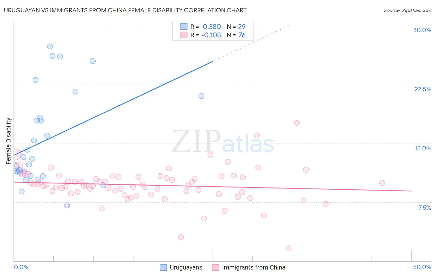 Uruguayan vs Immigrants from China Female Disability