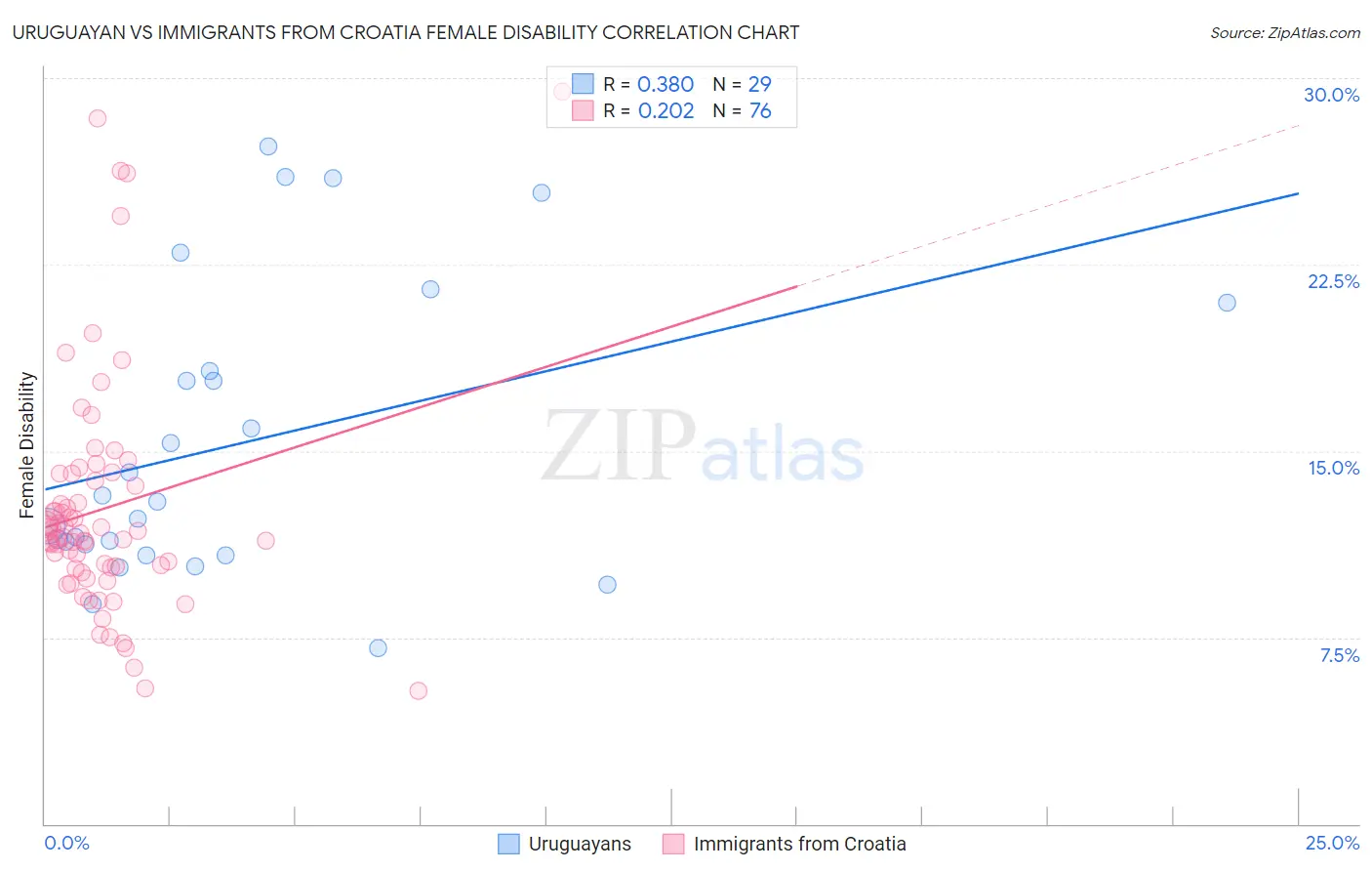 Uruguayan vs Immigrants from Croatia Female Disability