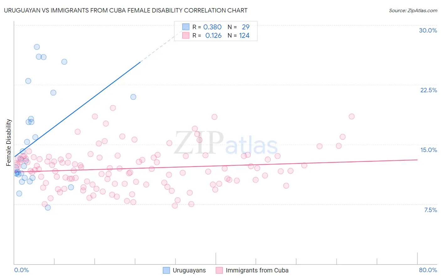 Uruguayan vs Immigrants from Cuba Female Disability