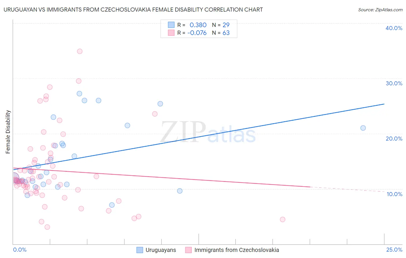 Uruguayan vs Immigrants from Czechoslovakia Female Disability