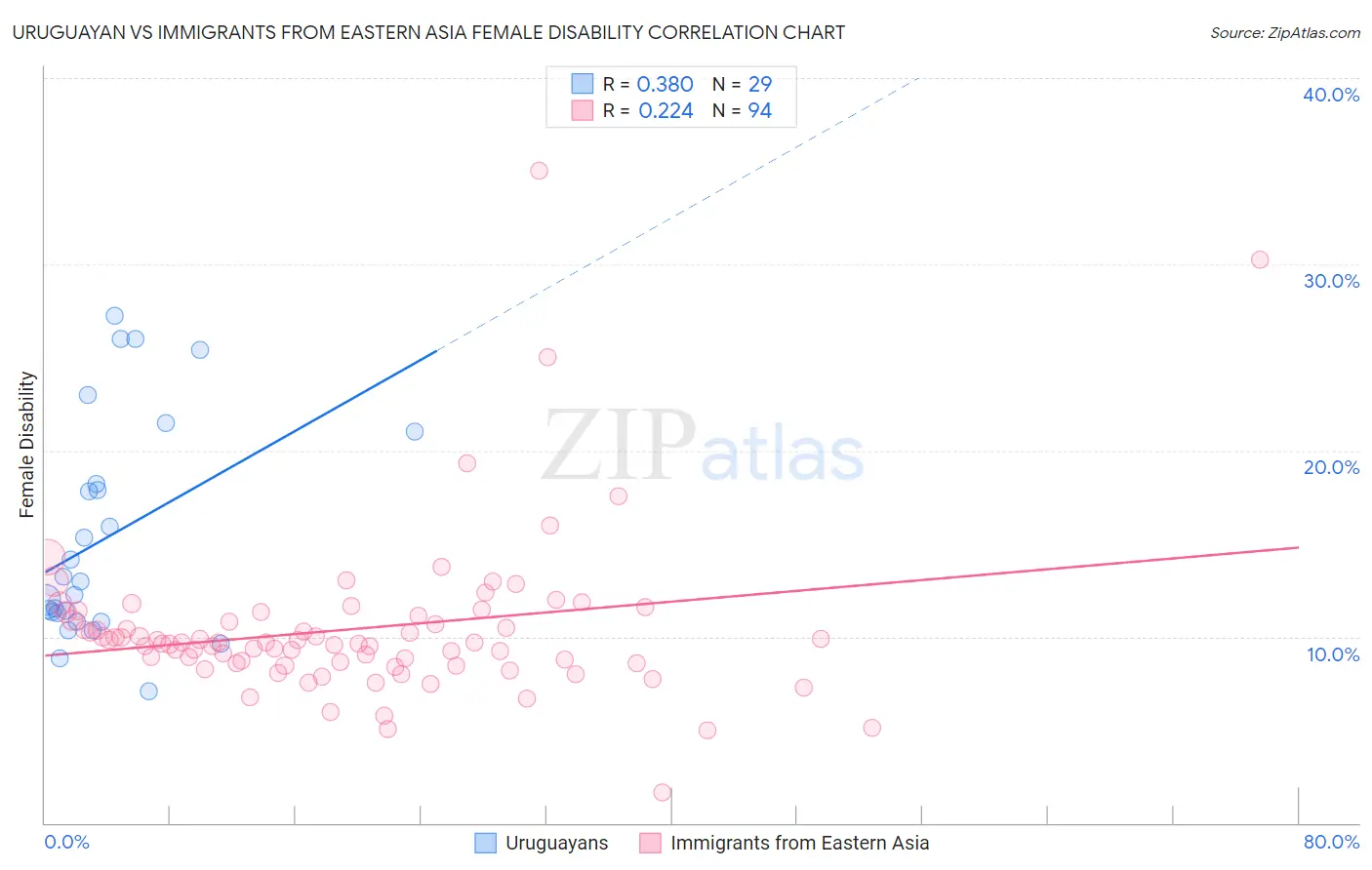 Uruguayan vs Immigrants from Eastern Asia Female Disability