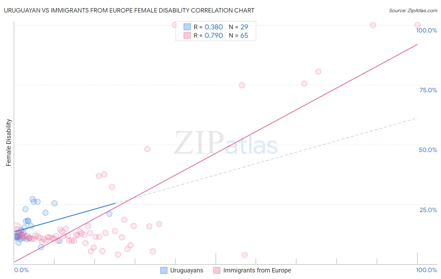 Uruguayan vs Immigrants from Europe Female Disability