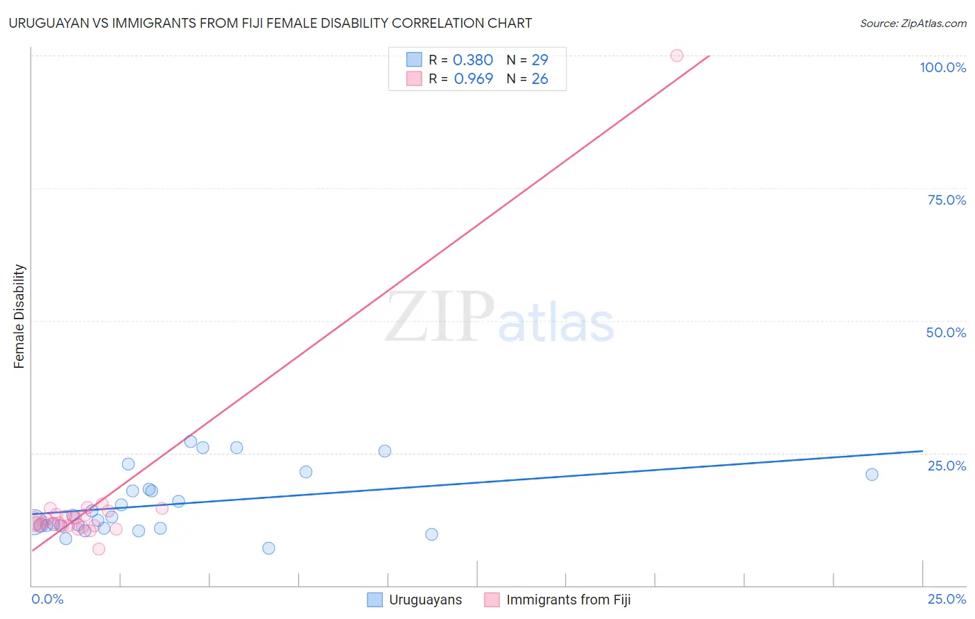 Uruguayan vs Immigrants from Fiji Female Disability
