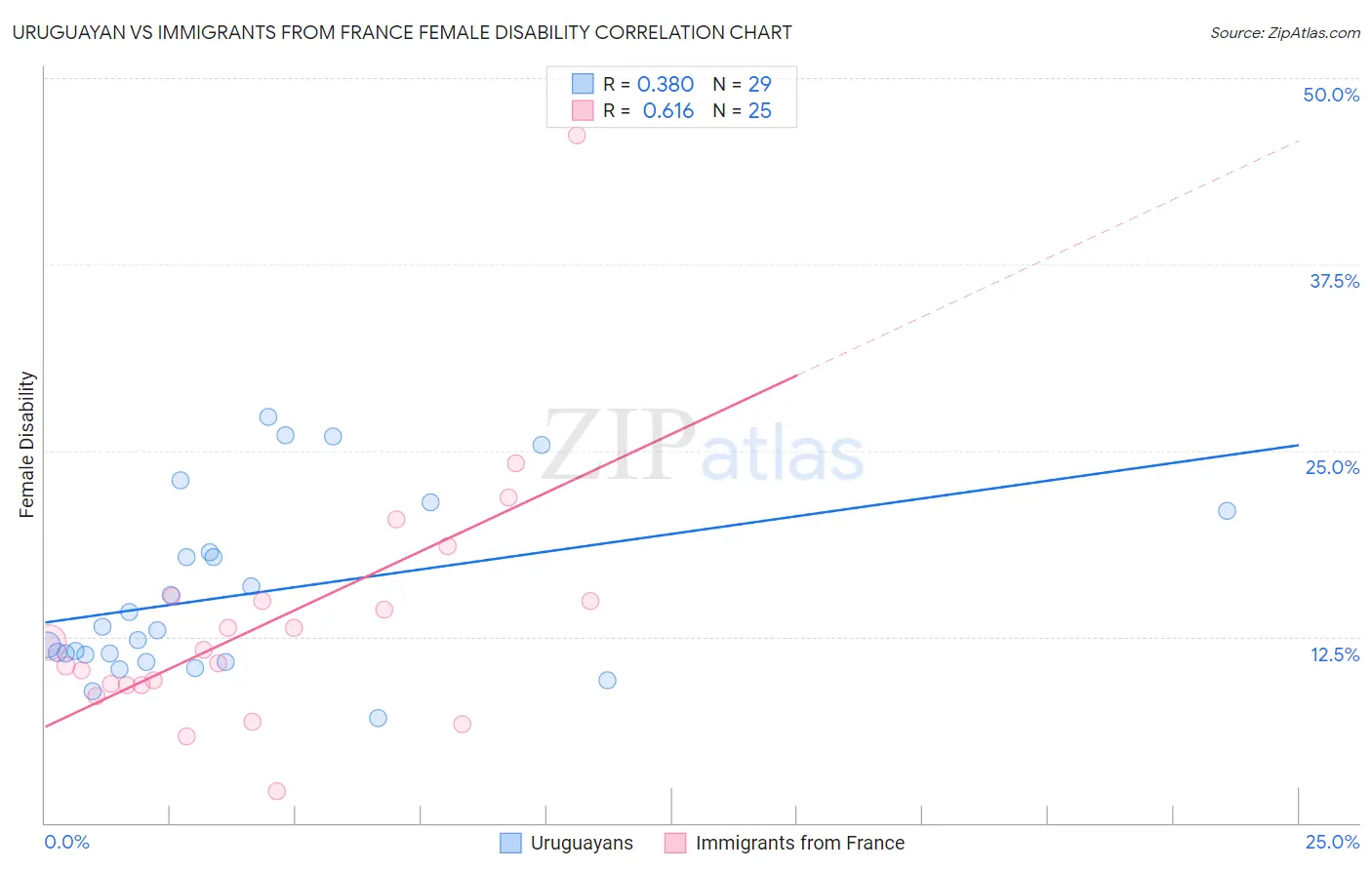 Uruguayan vs Immigrants from France Female Disability