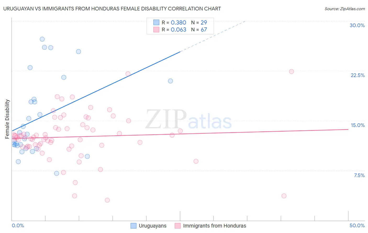 Uruguayan vs Immigrants from Honduras Female Disability