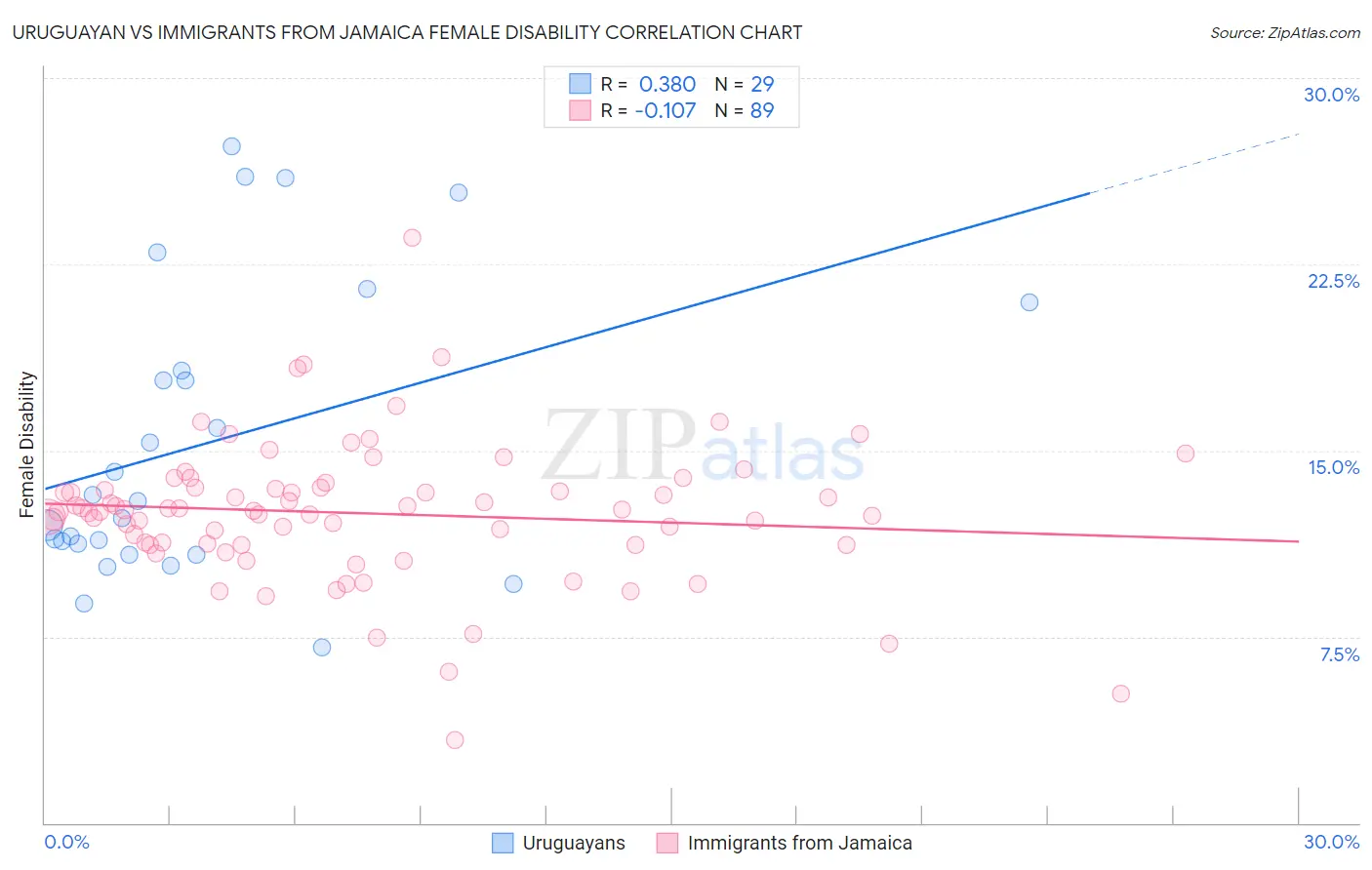 Uruguayan vs Immigrants from Jamaica Female Disability
