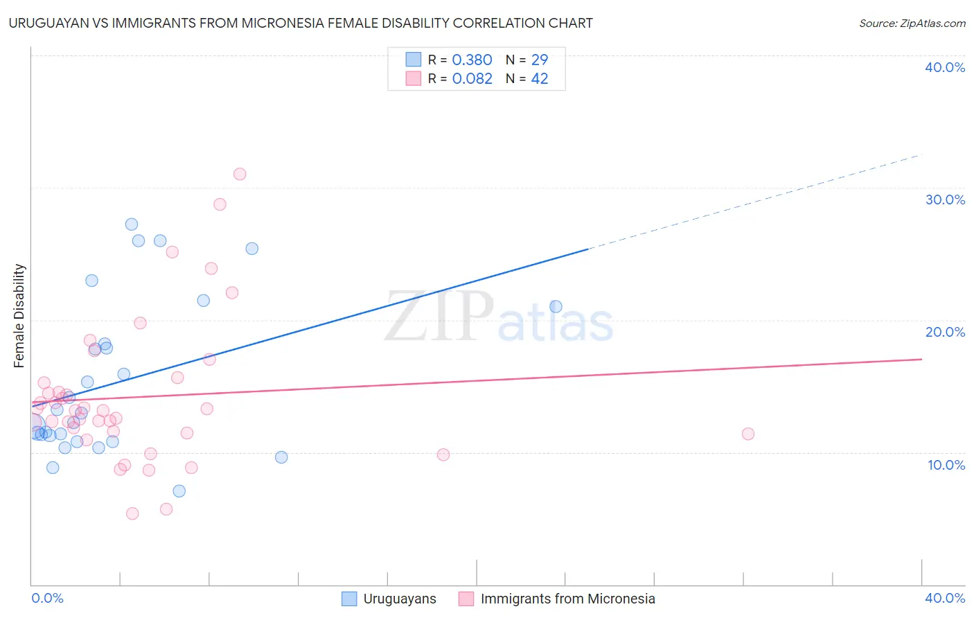 Uruguayan vs Immigrants from Micronesia Female Disability