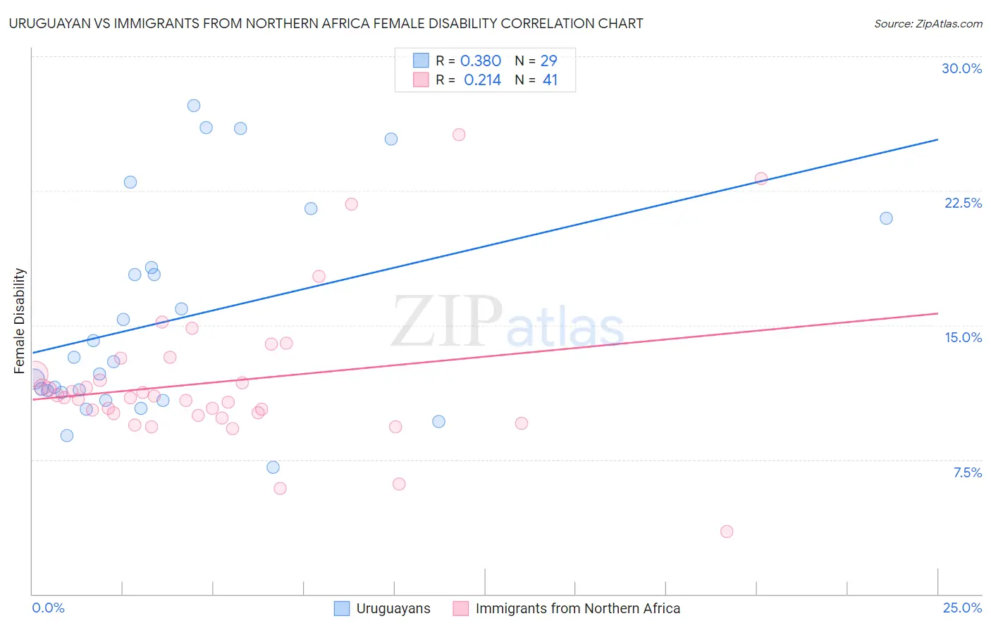 Uruguayan vs Immigrants from Northern Africa Female Disability