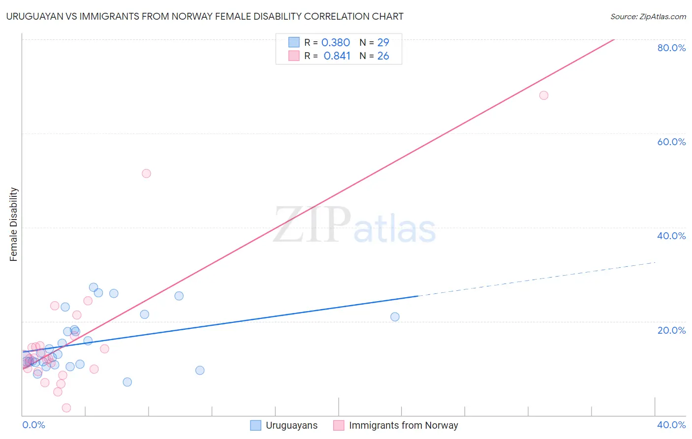 Uruguayan vs Immigrants from Norway Female Disability