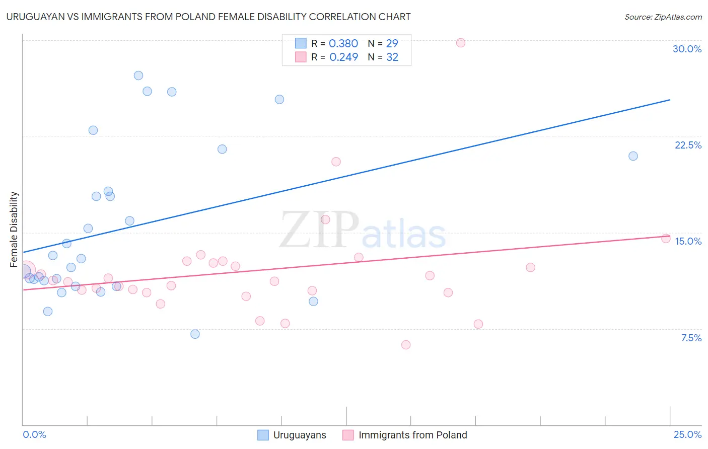 Uruguayan vs Immigrants from Poland Female Disability