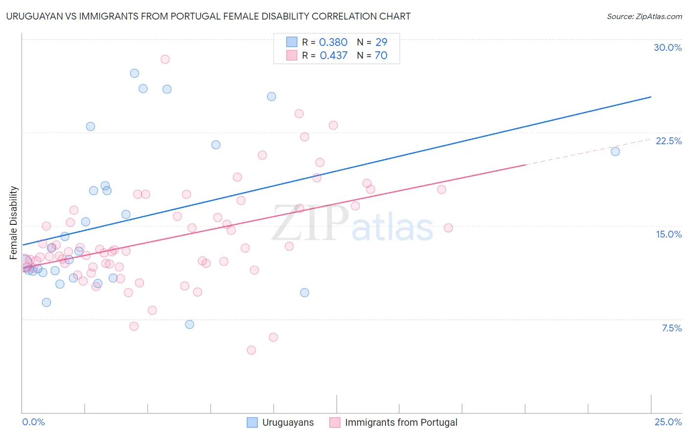 Uruguayan vs Immigrants from Portugal Female Disability