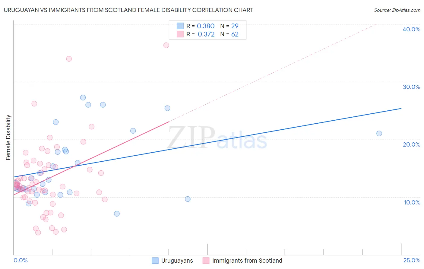 Uruguayan vs Immigrants from Scotland Female Disability