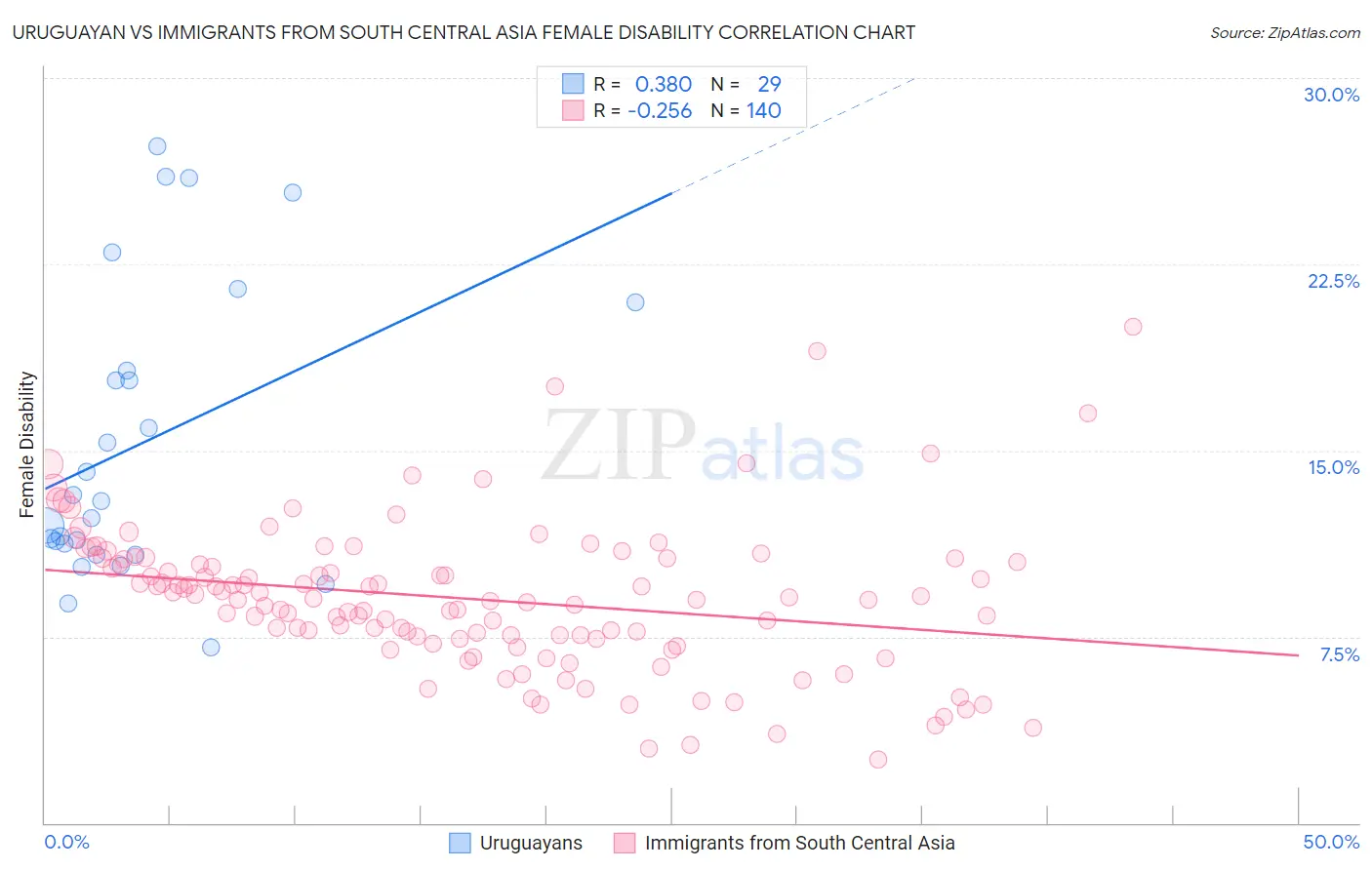 Uruguayan vs Immigrants from South Central Asia Female Disability