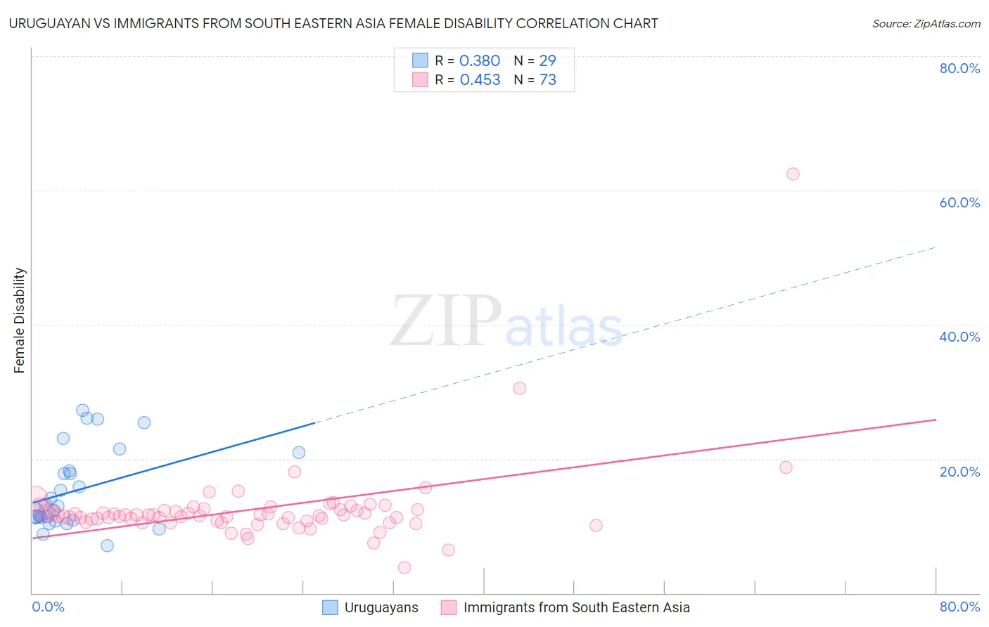 Uruguayan vs Immigrants from South Eastern Asia Female Disability