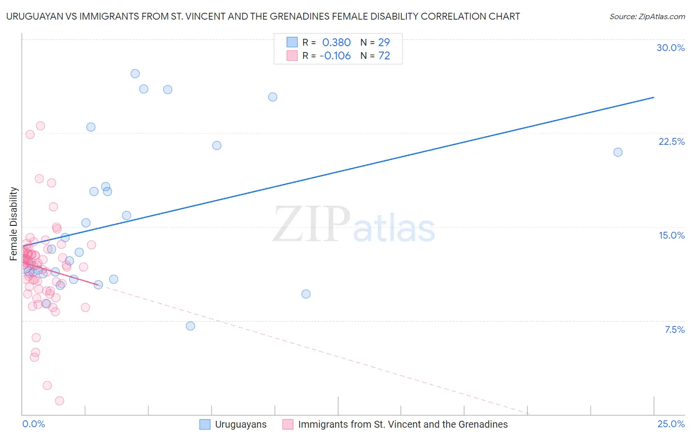 Uruguayan vs Immigrants from St. Vincent and the Grenadines Female Disability