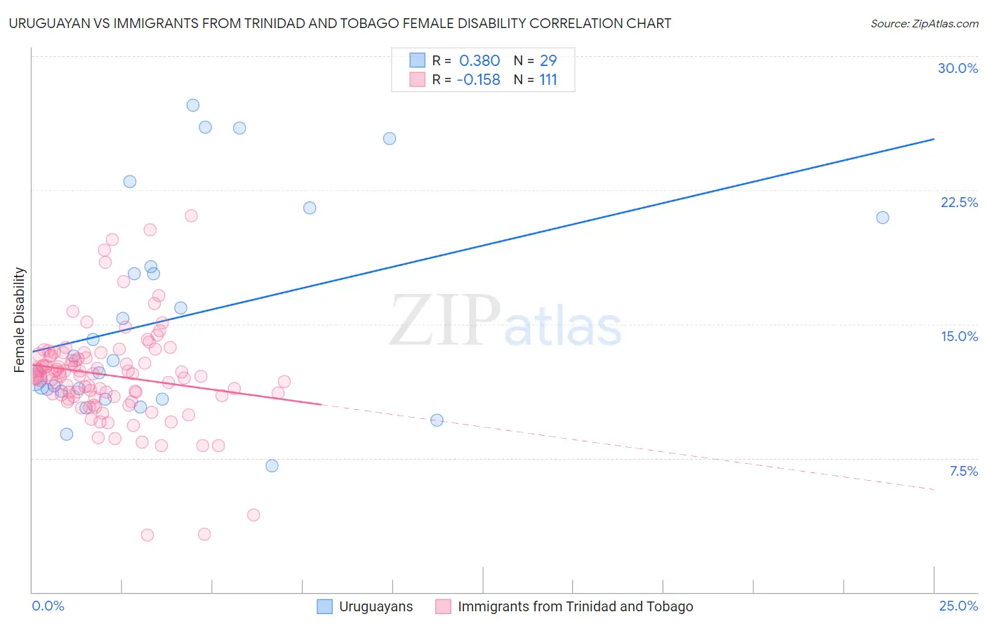 Uruguayan vs Immigrants from Trinidad and Tobago Female Disability