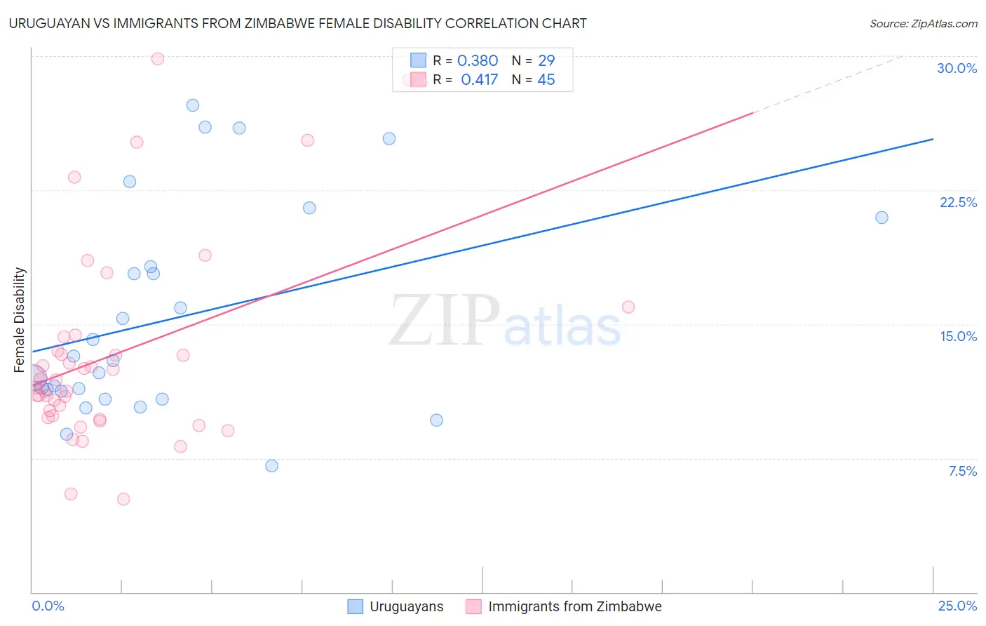 Uruguayan vs Immigrants from Zimbabwe Female Disability