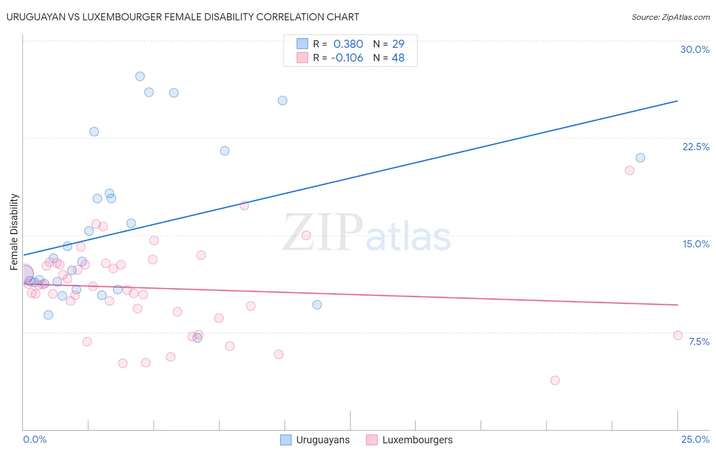 Uruguayan vs Luxembourger Female Disability