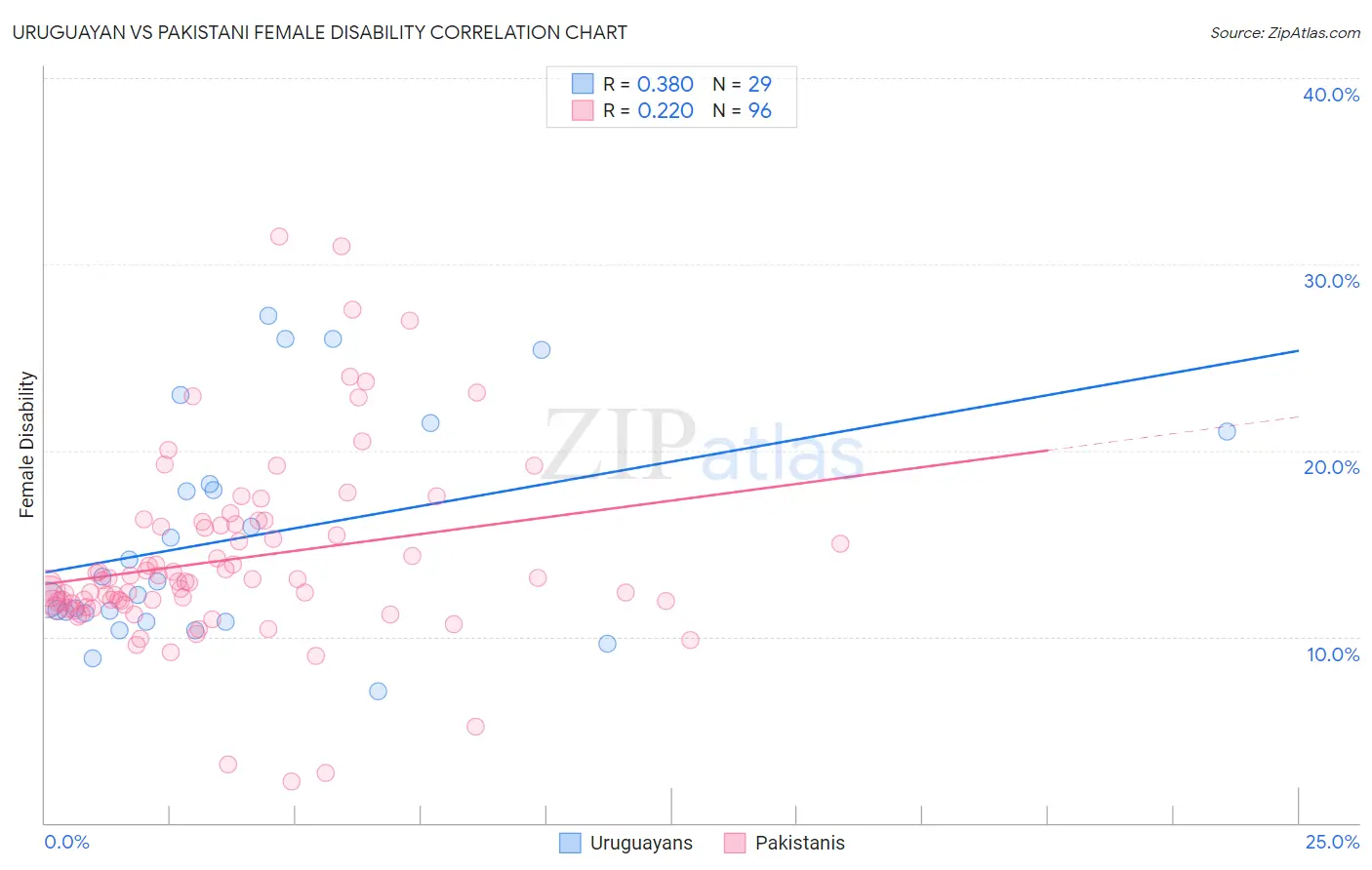 Uruguayan vs Pakistani Female Disability