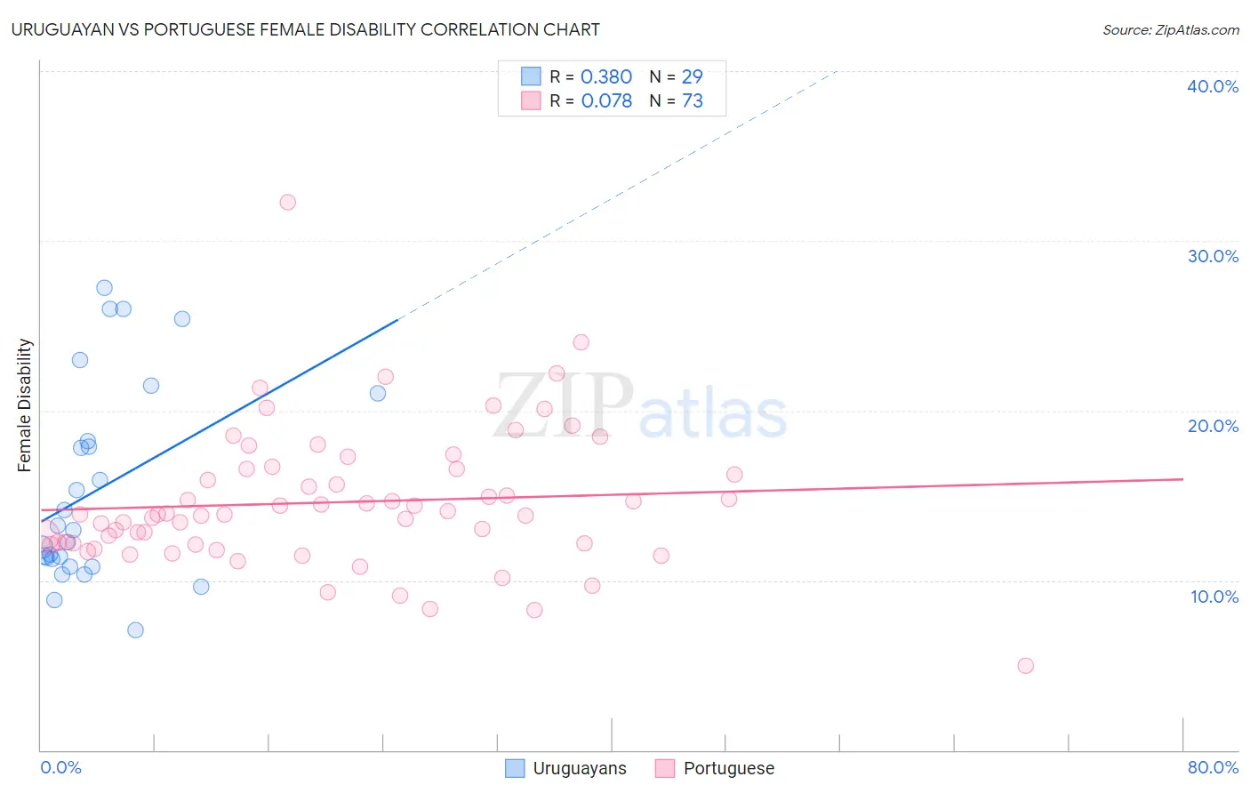 Uruguayan vs Portuguese Female Disability