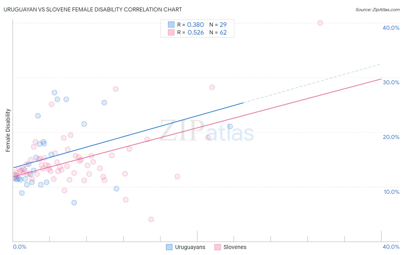 Uruguayan vs Slovene Female Disability