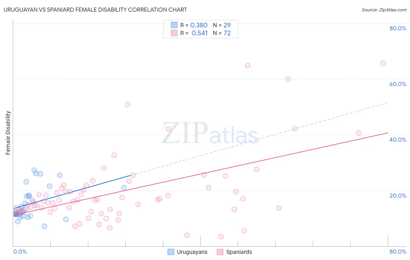 Uruguayan vs Spaniard Female Disability