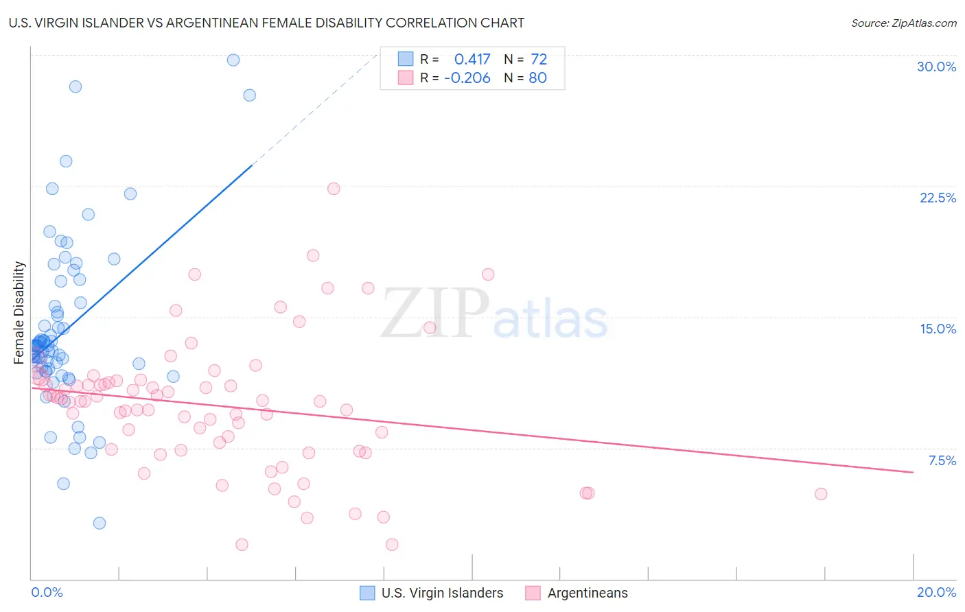 U.S. Virgin Islander vs Argentinean Female Disability