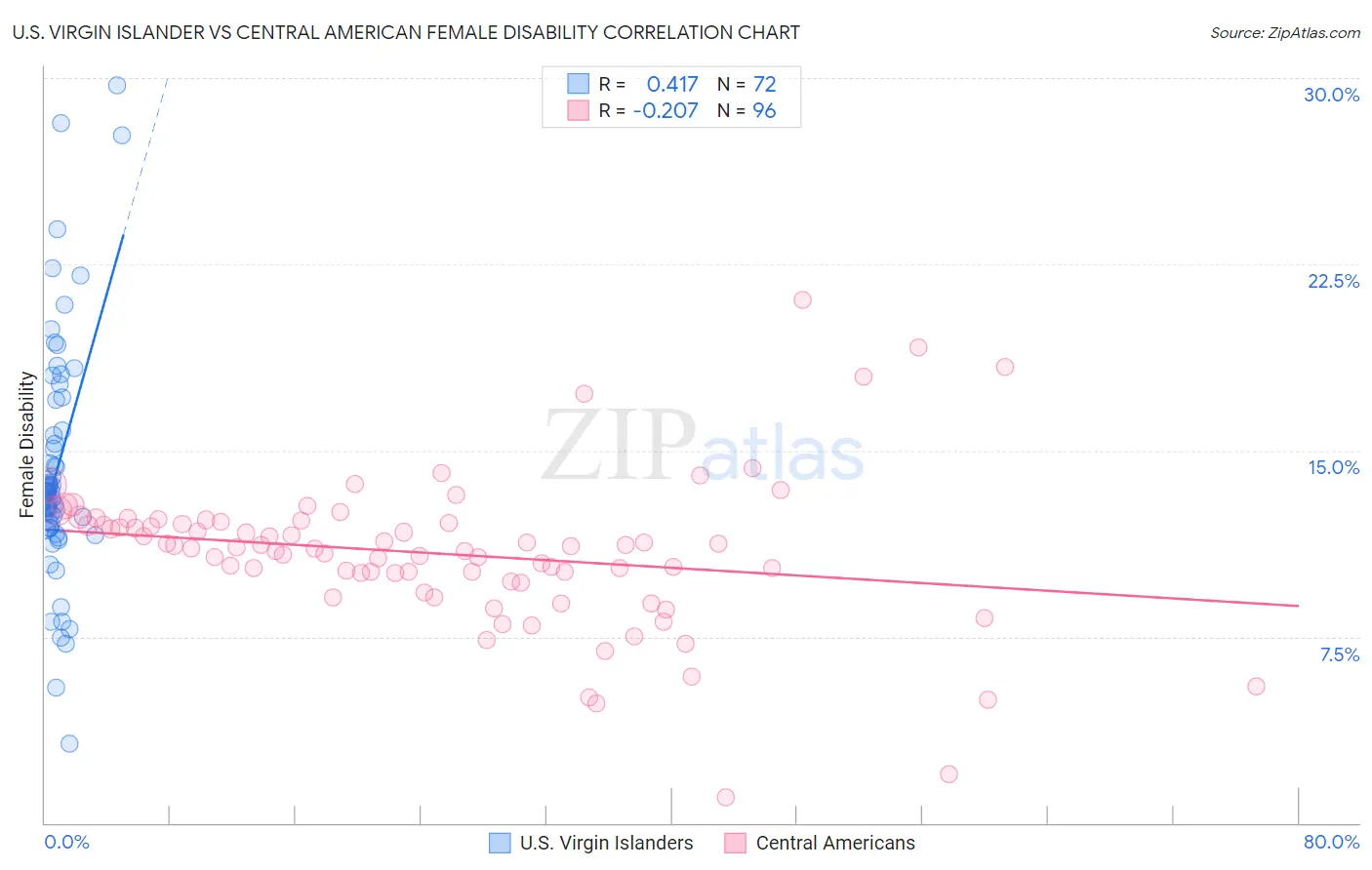 U.S. Virgin Islander vs Central American Female Disability