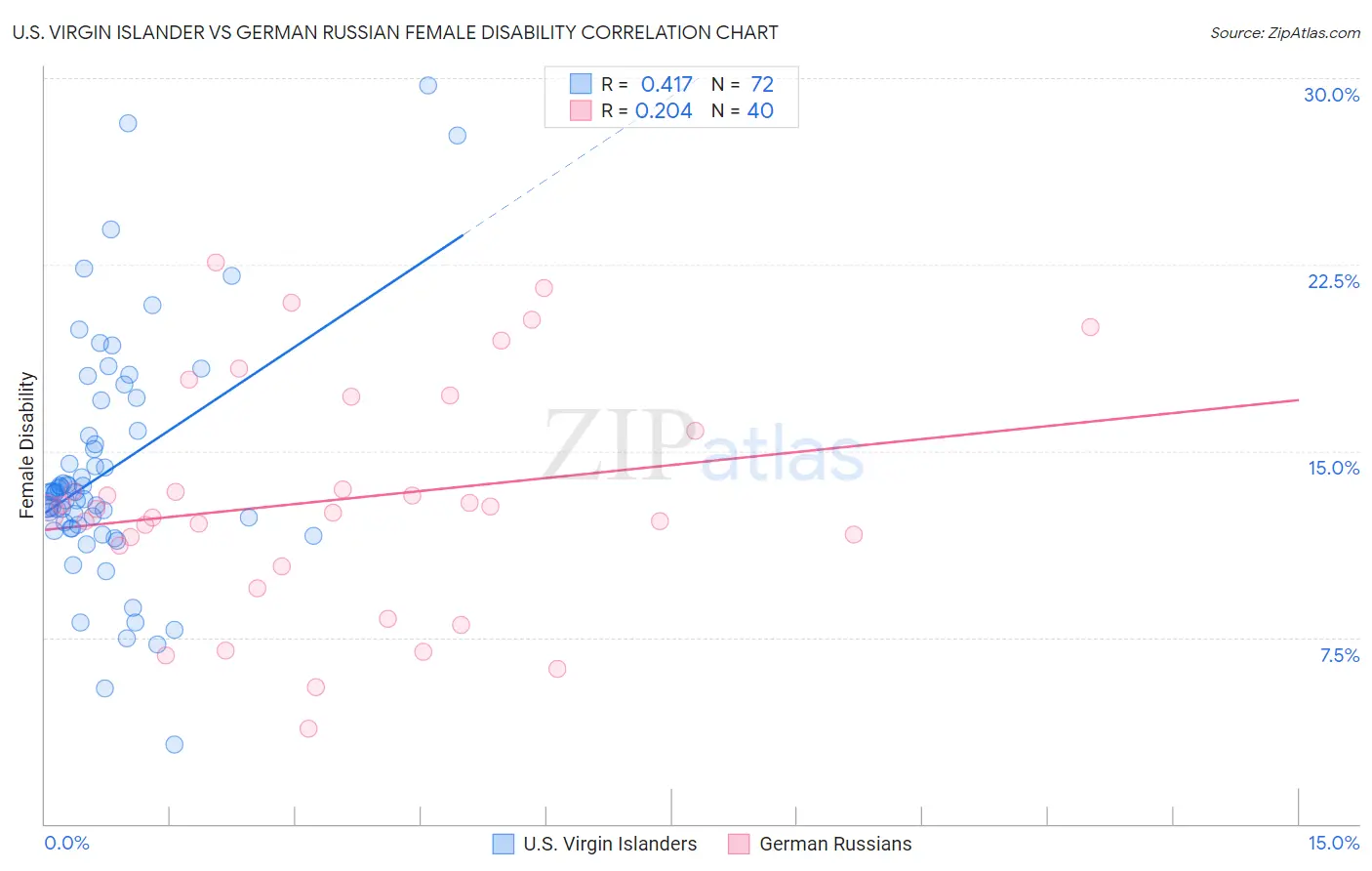 U.S. Virgin Islander vs German Russian Female Disability