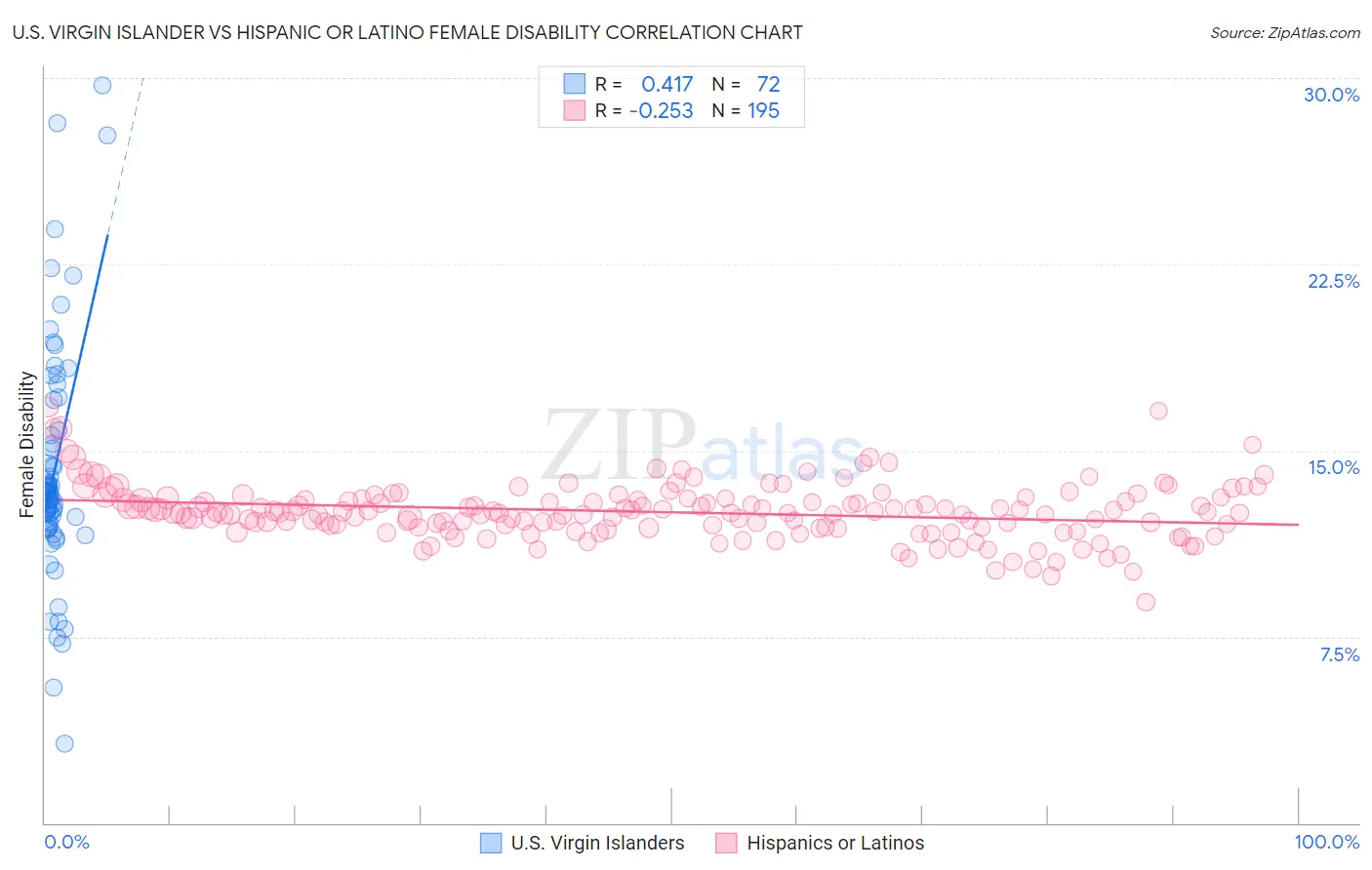 U.S. Virgin Islander vs Hispanic or Latino Female Disability