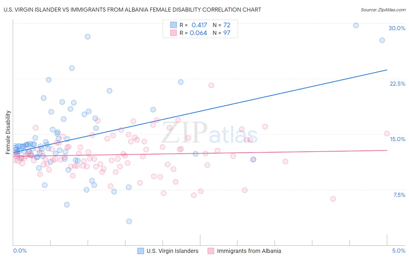 U.S. Virgin Islander vs Immigrants from Albania Female Disability