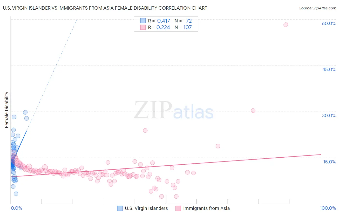 U.S. Virgin Islander vs Immigrants from Asia Female Disability