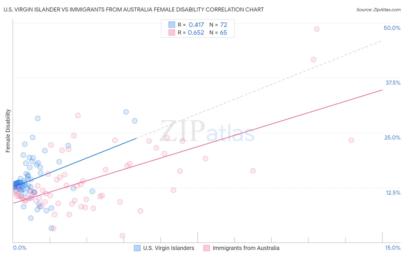 U.S. Virgin Islander vs Immigrants from Australia Female Disability