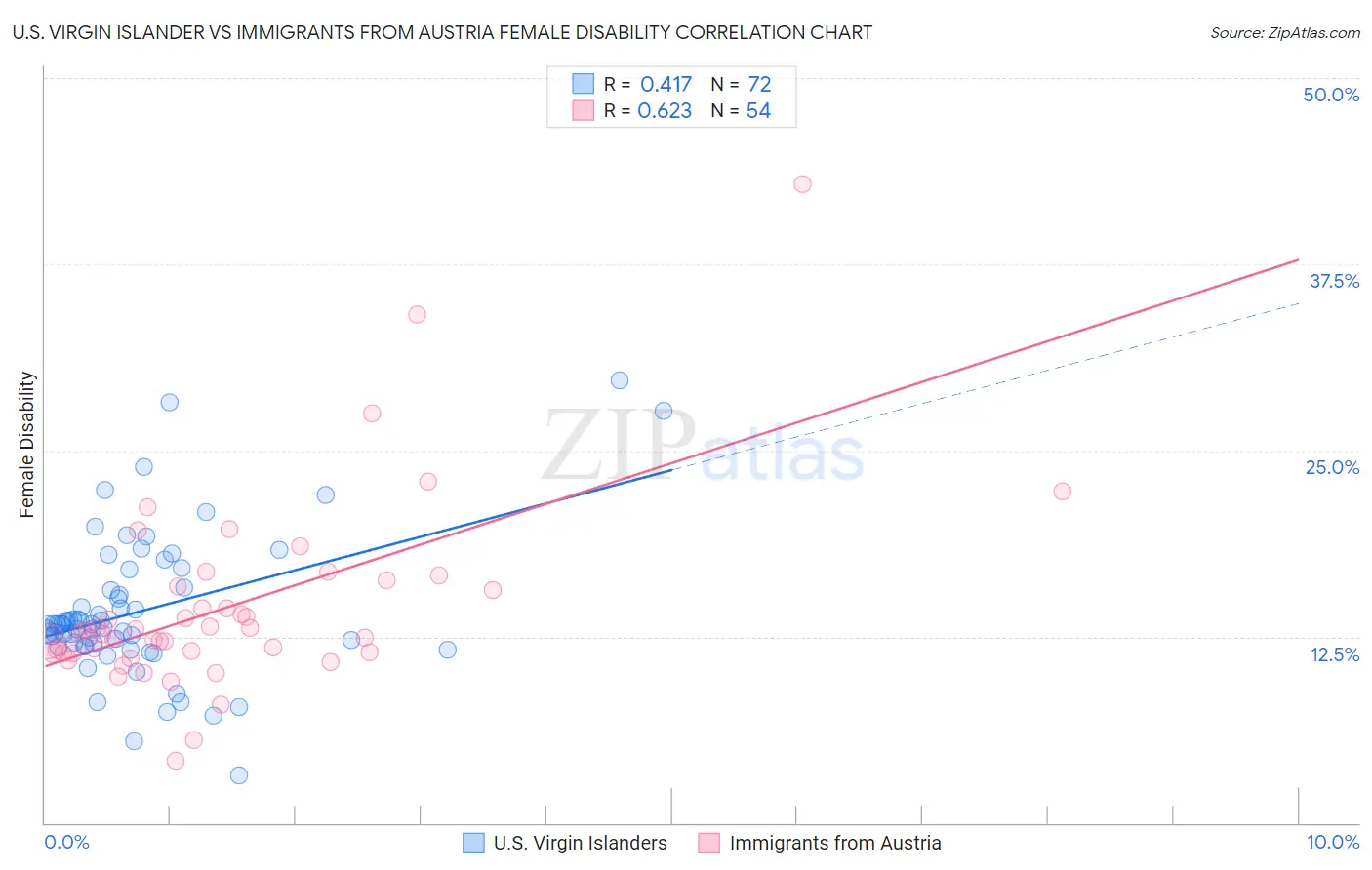 U.S. Virgin Islander vs Immigrants from Austria Female Disability