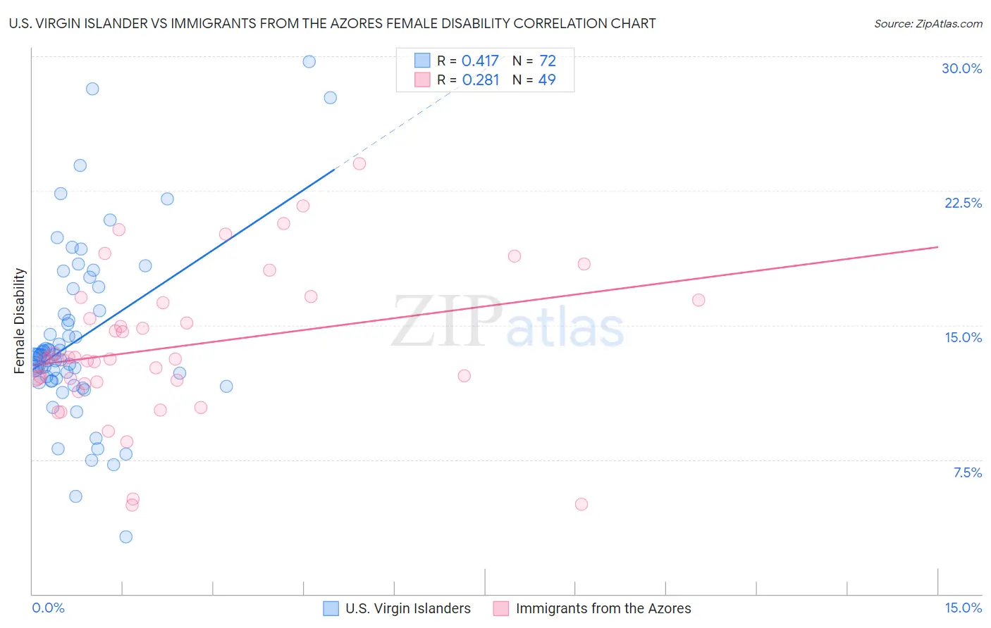 U.S. Virgin Islander vs Immigrants from the Azores Female Disability