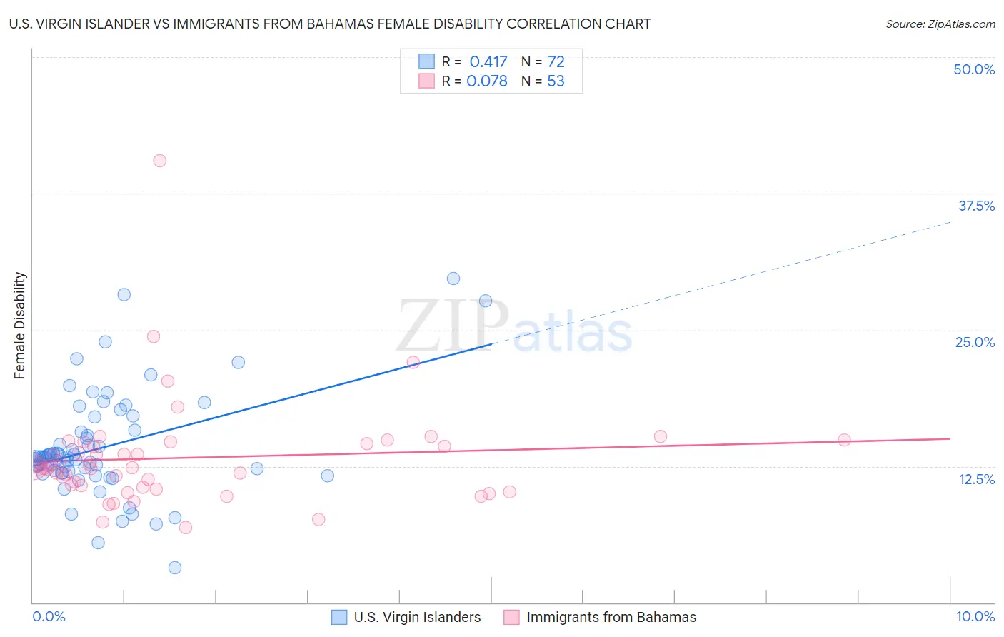 U.S. Virgin Islander vs Immigrants from Bahamas Female Disability