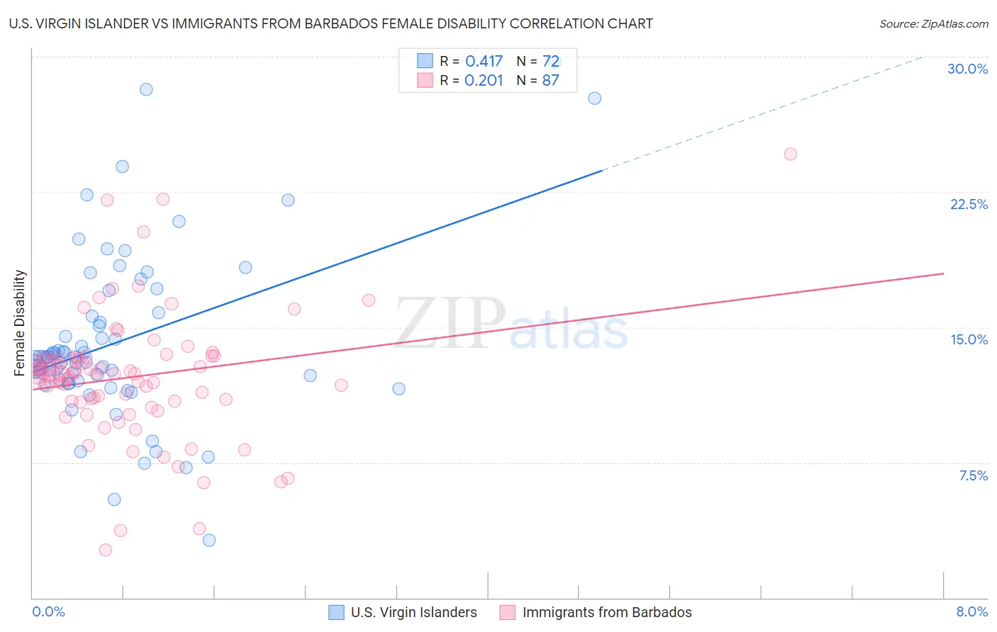 U.S. Virgin Islander vs Immigrants from Barbados Female Disability