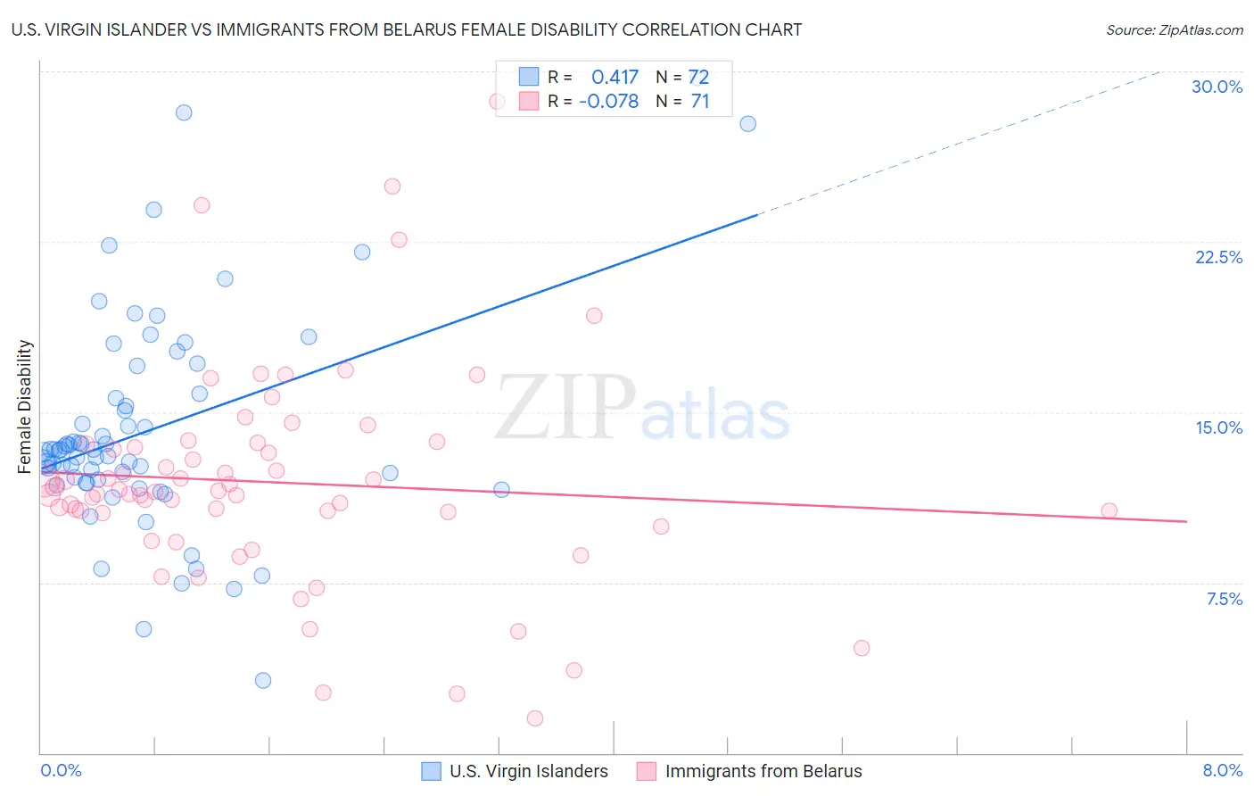 U.S. Virgin Islander vs Immigrants from Belarus Female Disability