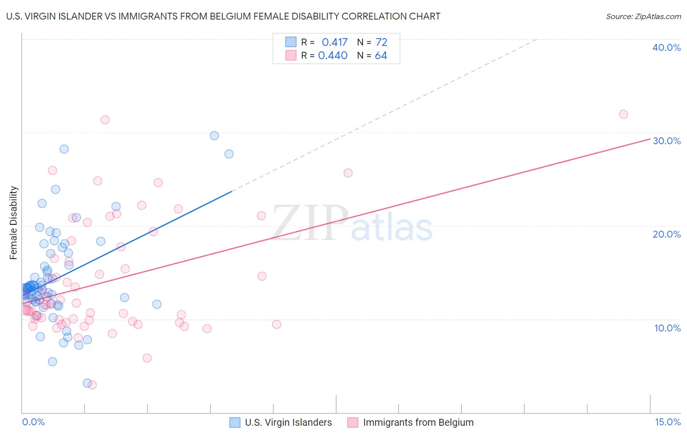 U.S. Virgin Islander vs Immigrants from Belgium Female Disability