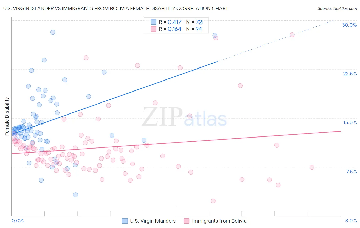 U.S. Virgin Islander vs Immigrants from Bolivia Female Disability