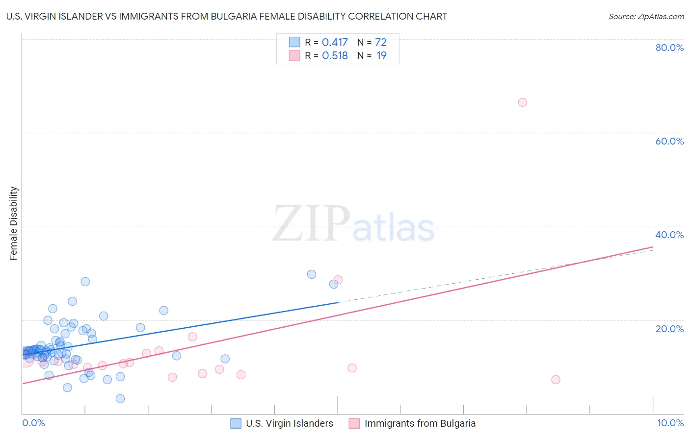 U.S. Virgin Islander vs Immigrants from Bulgaria Female Disability